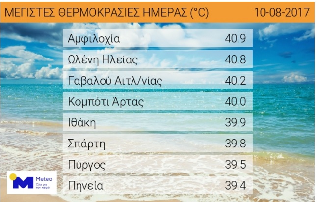 Στη Δυτική Ελλάδα οι 5 μεγαλύτερες θερμοκρασίες της χθεσινής ημέρας